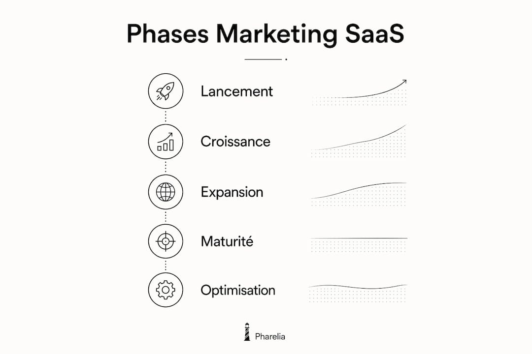 Discover an infographic covering the 5 essential stages of a successful SaaS marketing strategy.